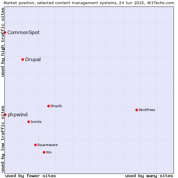 Market position of Drupal vs. phpwind vs. CommonSpot