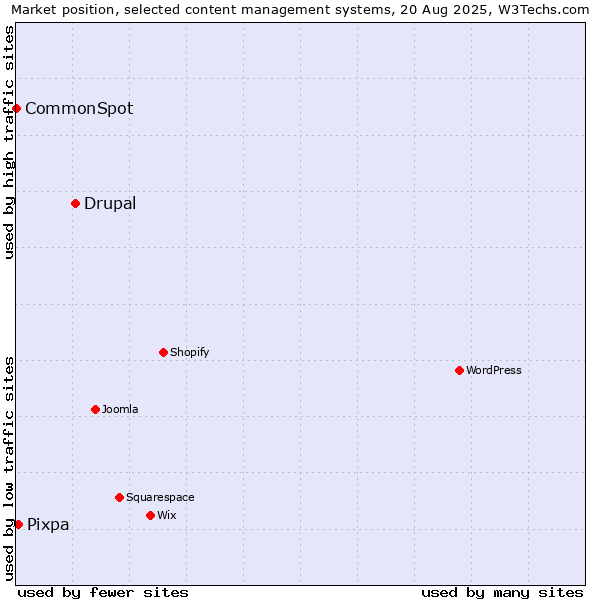 Market position of Drupal vs. Pixpa vs. CommonSpot