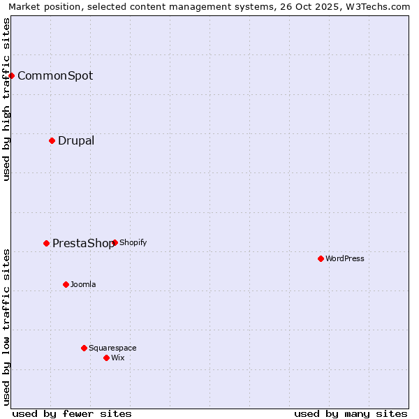 Market position of Drupal vs. PrestaShop vs. CommonSpot