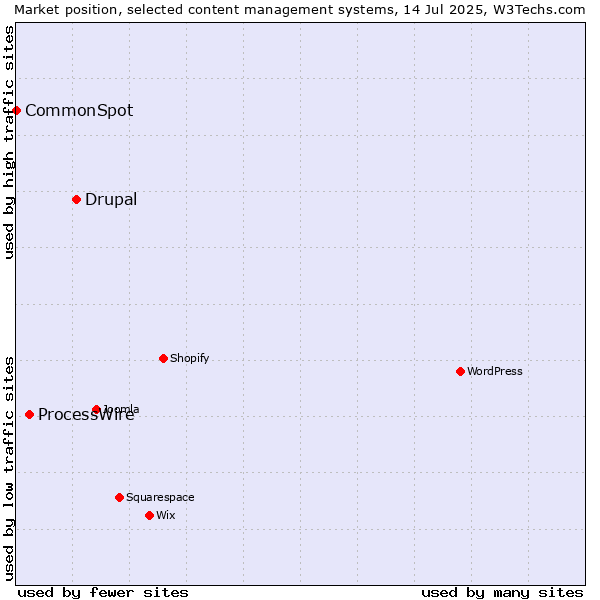 Market position of Drupal vs. ProcessWire vs. CommonSpot