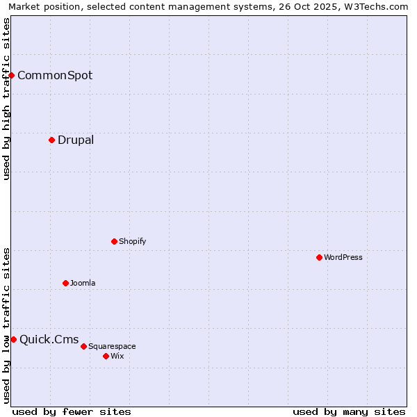Market position of Drupal vs. Quick.Cms vs. CommonSpot