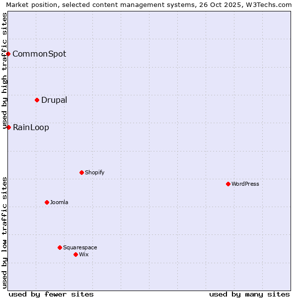 Market position of Drupal vs. RainLoop vs. CommonSpot
