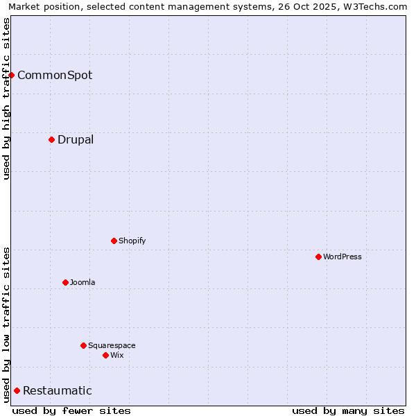 Market position of Drupal vs. Restaumatic vs. CommonSpot