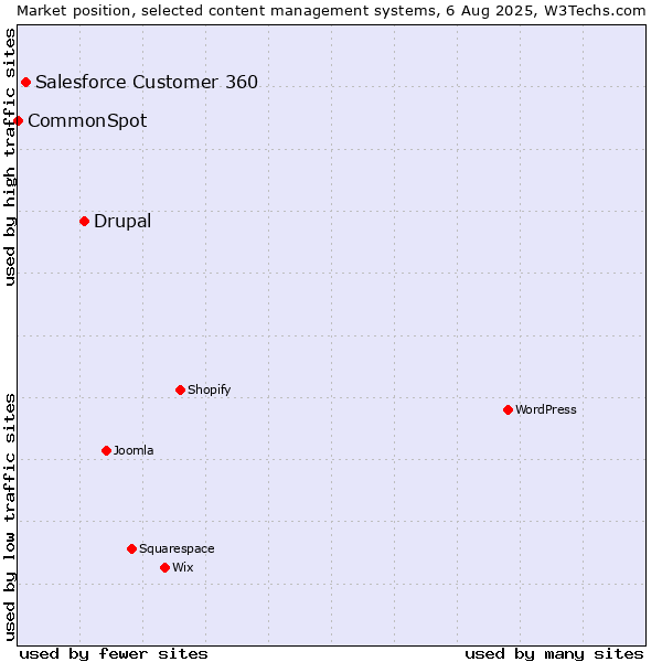 Market position of Drupal vs. Salesforce Customer 360 vs. CommonSpot