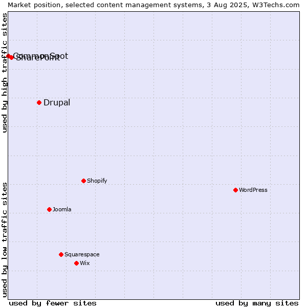 Market position of Drupal vs. SharePoint vs. CommonSpot