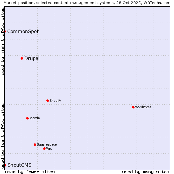Market position of Drupal vs. ShoutCMS vs. CommonSpot