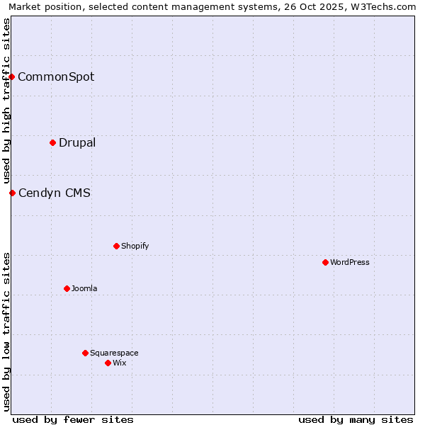 Market position of Drupal vs. Cendyn CMS vs. CommonSpot