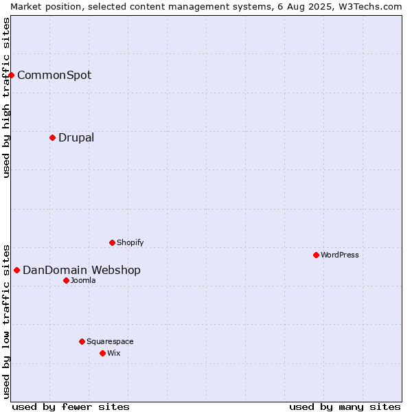Market position of Drupal vs. DanDomain Webshop vs. CommonSpot