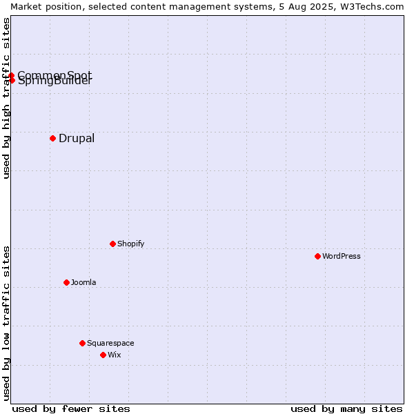 Market position of Drupal vs. SpringBuilder vs. CommonSpot