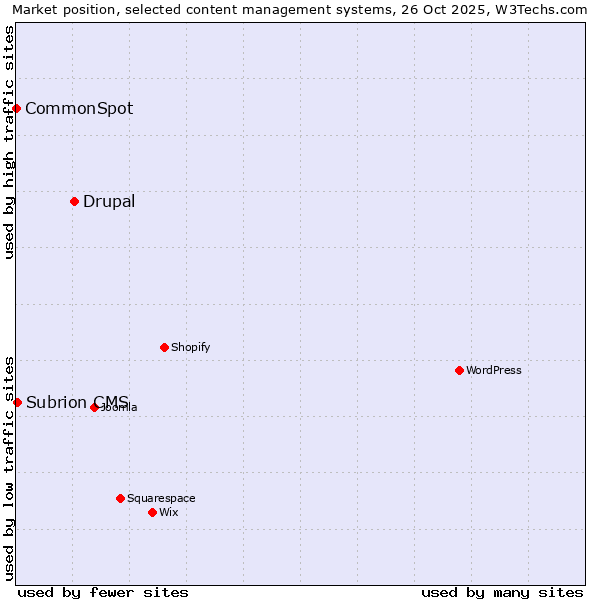 Market position of Drupal vs. Subrion CMS vs. CommonSpot