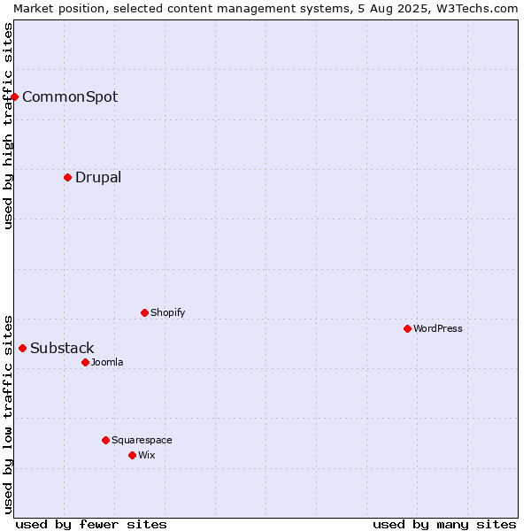 Market position of Drupal vs. Substack vs. CommonSpot