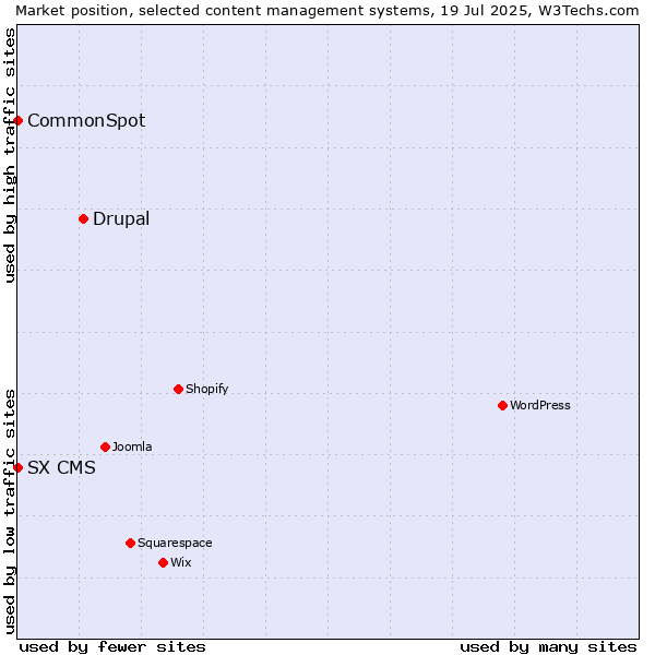 Market position of Drupal vs. CommonSpot vs. SX CMS