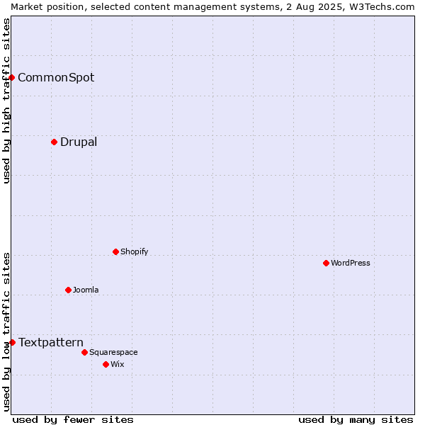Market position of Drupal vs. Textpattern vs. CommonSpot