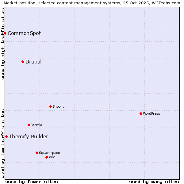 Market position of Drupal vs. Themify Builder vs. CommonSpot