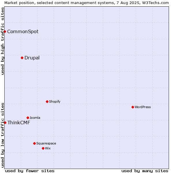 Market position of Drupal vs. ThinkCMF vs. CommonSpot