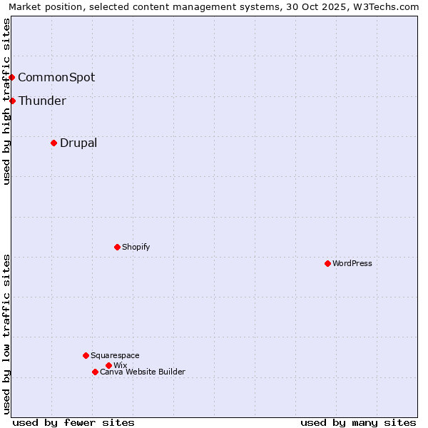 Market position of Drupal vs. Thunder vs. CommonSpot