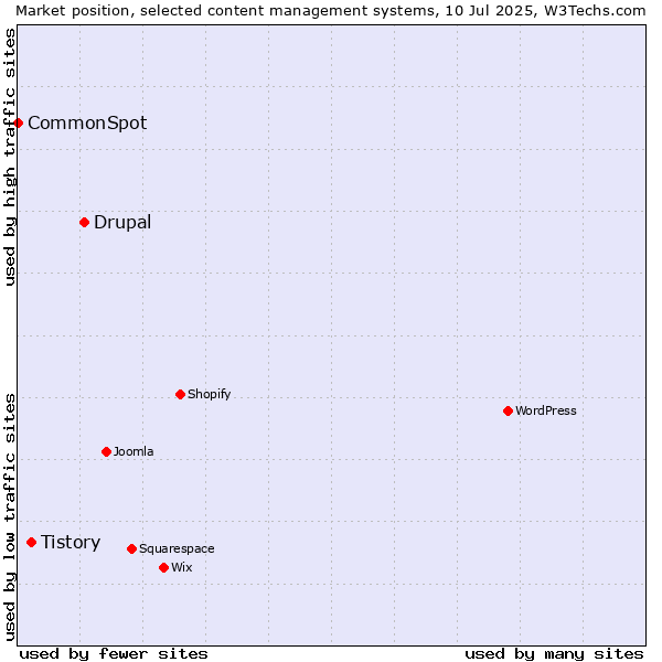 Market position of Drupal vs. Tistory vs. CommonSpot