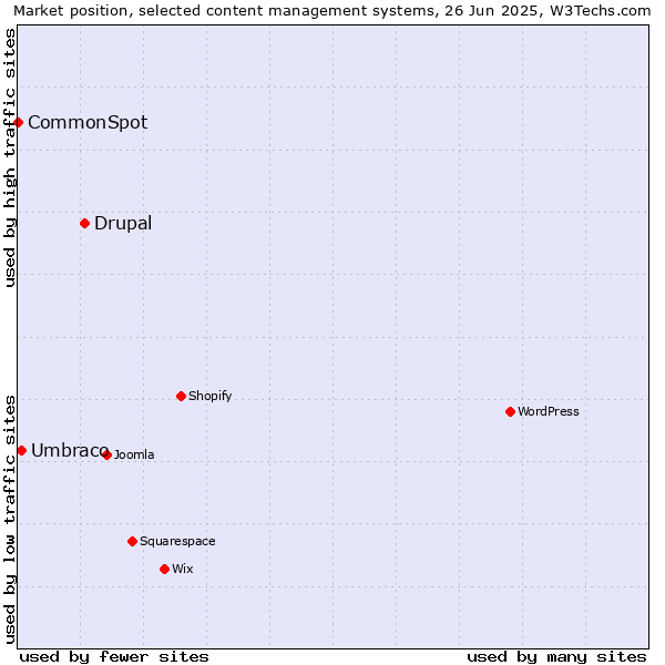 Market position of Drupal vs. Umbraco vs. CommonSpot