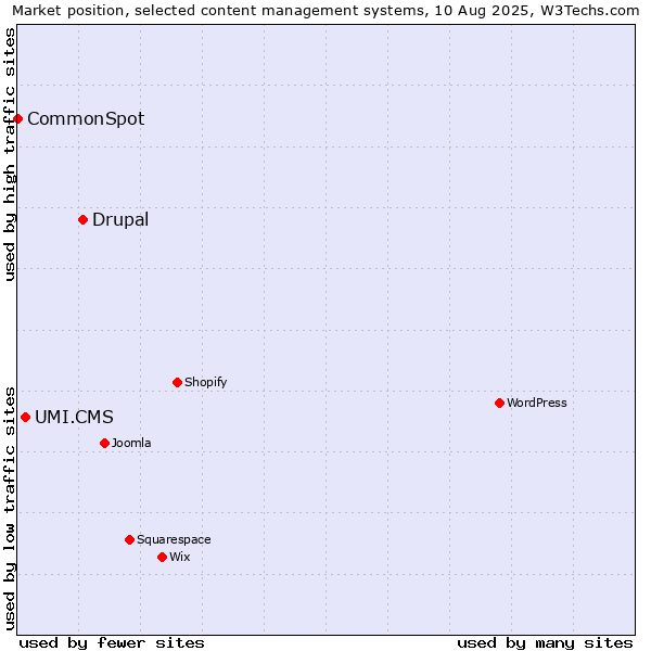 Market position of Drupal vs. UMI.CMS vs. CommonSpot