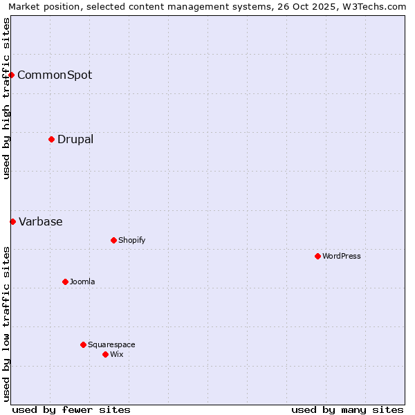 Market position of Drupal vs. Varbase vs. CommonSpot