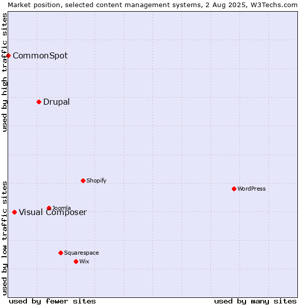 Market position of Drupal vs. Visual Composer vs. CommonSpot