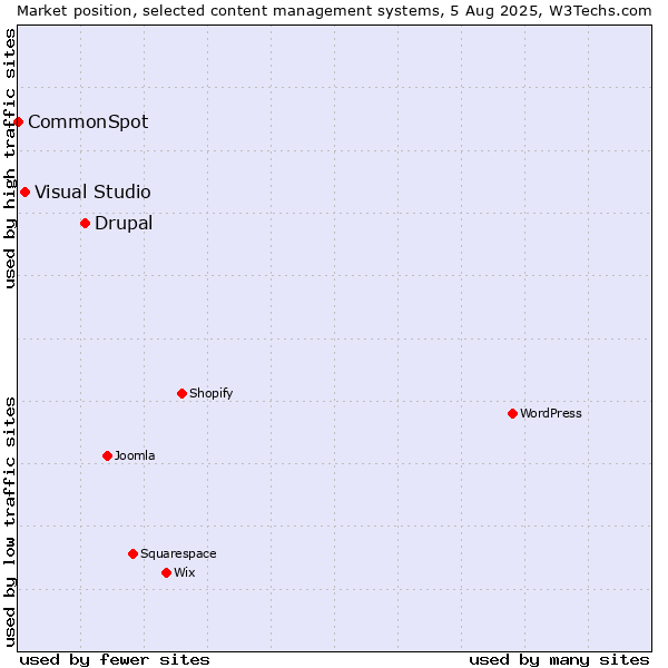 Market position of Drupal vs. Visual Studio vs. CommonSpot