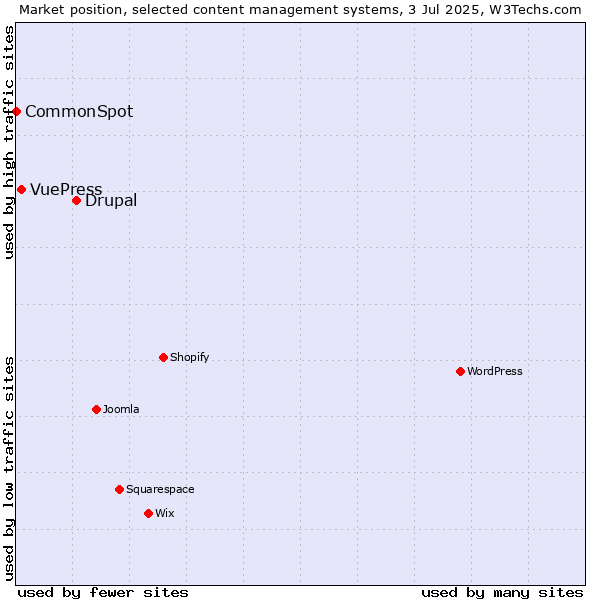 Market position of Drupal vs. VuePress vs. CommonSpot
