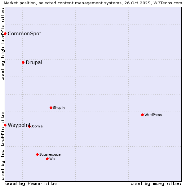 Market position of Drupal vs. CommonSpot vs. Waypoint