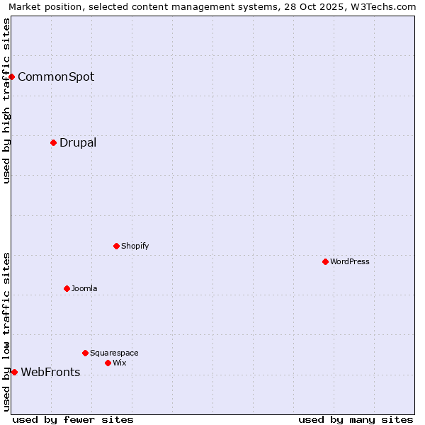 Market position of Drupal vs. WebFronts vs. CommonSpot
