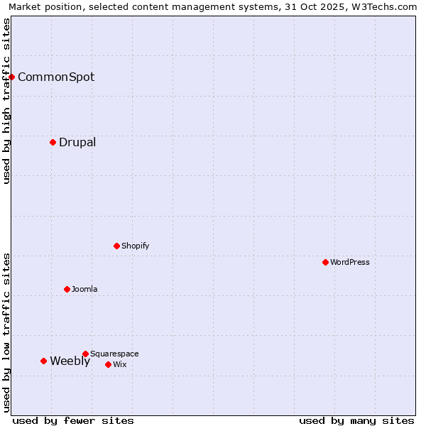 Market position of Drupal vs. Weebly vs. CommonSpot