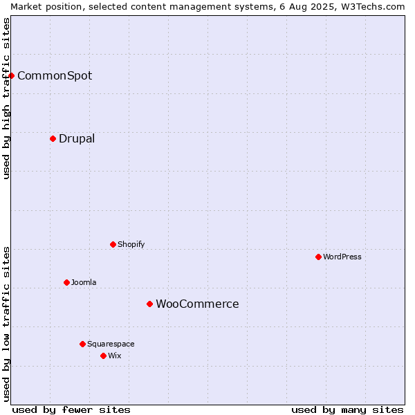 Market position of WooCommerce vs. Drupal vs. CommonSpot