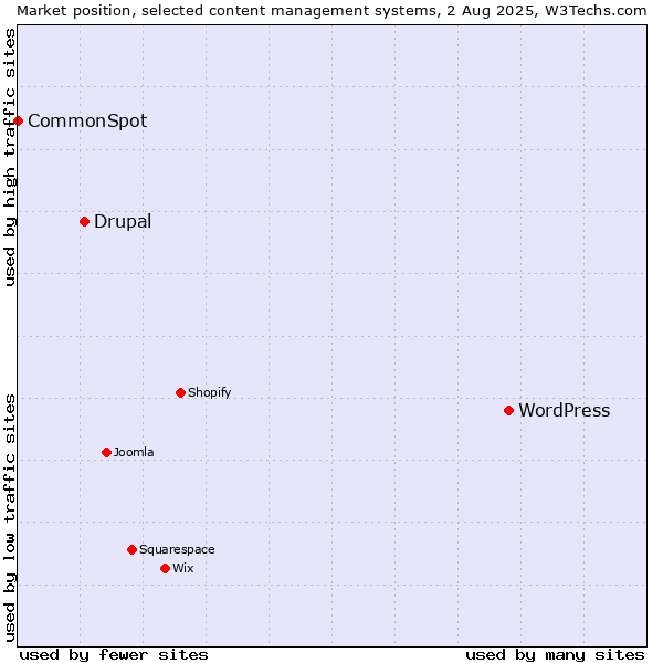 Market position of WordPress vs. Drupal vs. CommonSpot