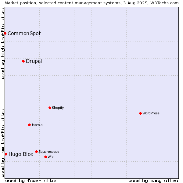 Market position of Drupal vs. Hugo Blox vs. CommonSpot