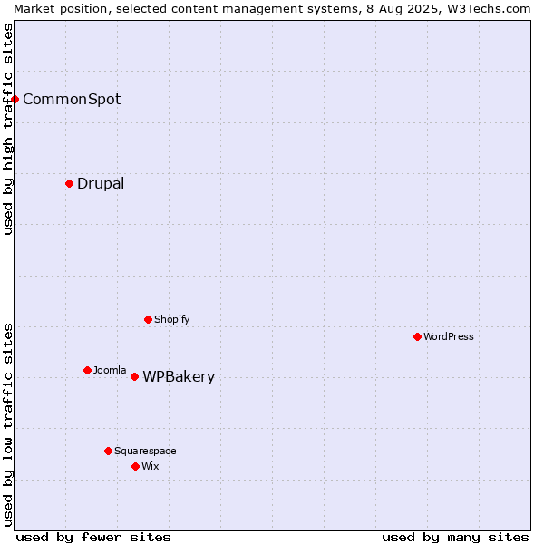 Market position of WPBakery vs. Drupal vs. CommonSpot