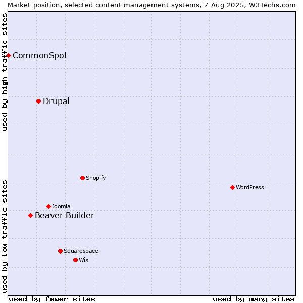 Market position of Drupal vs. Beaver Builder vs. CommonSpot