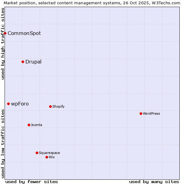 Market position of Drupal vs. wpForo vs. CommonSpot