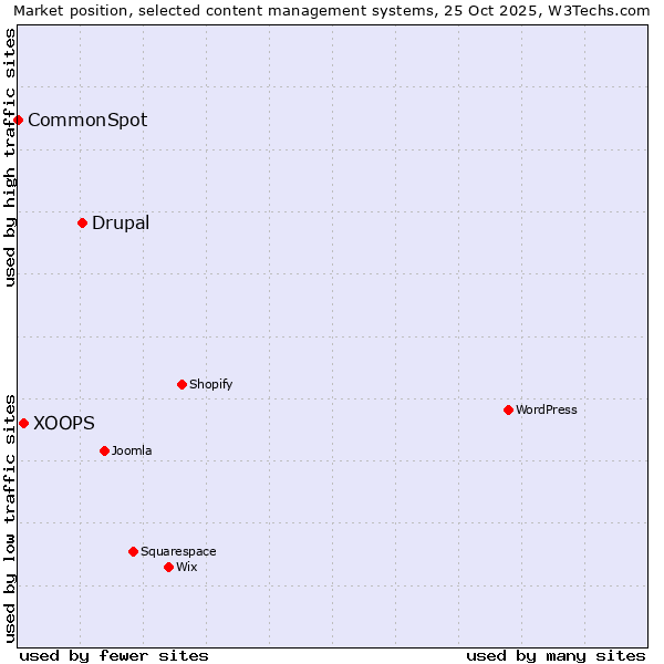 Market position of Drupal vs. XOOPS vs. CommonSpot