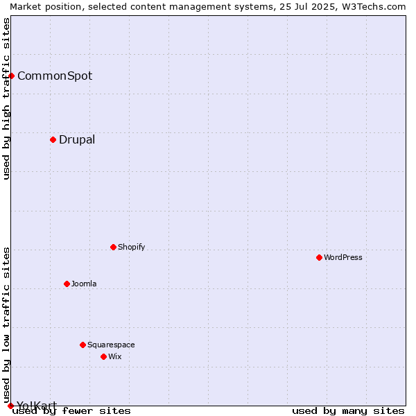 Market position of Drupal vs. CommonSpot vs. Yo!Kart