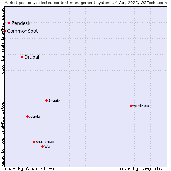 Market position of Drupal vs. Zendesk vs. CommonSpot