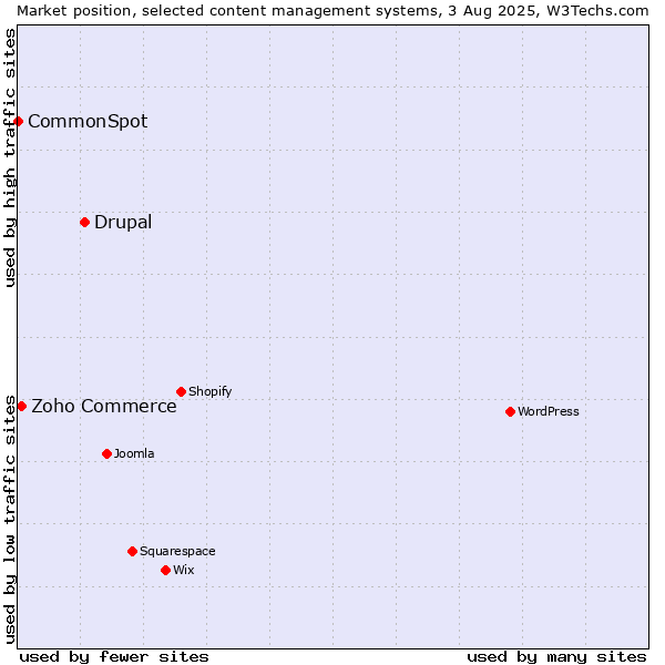 Market position of Drupal vs. Zoho Commerce vs. CommonSpot