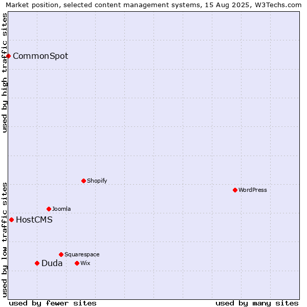 Market position of Duda vs. HostCMS vs. CommonSpot