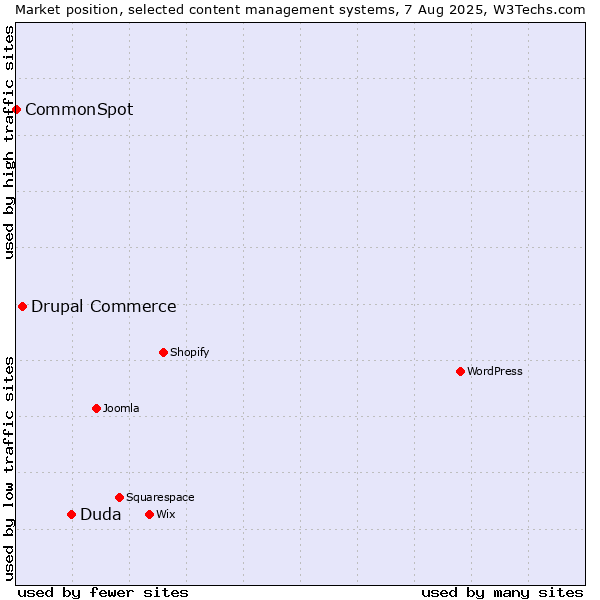 Market position of Duda vs. Drupal Commerce vs. CommonSpot