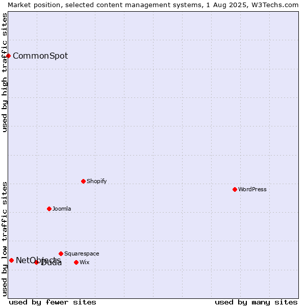 Market position of Duda vs. NetObjects vs. CommonSpot