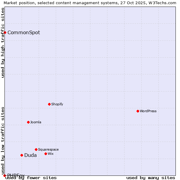 Market position of Duda vs. CommonSpot vs. PHPFox