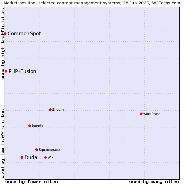 Market position of Duda vs. PHP-Fusion vs. CommonSpot