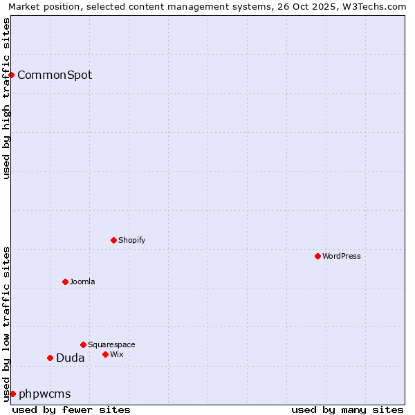 Market position of Duda vs. phpwcms vs. CommonSpot