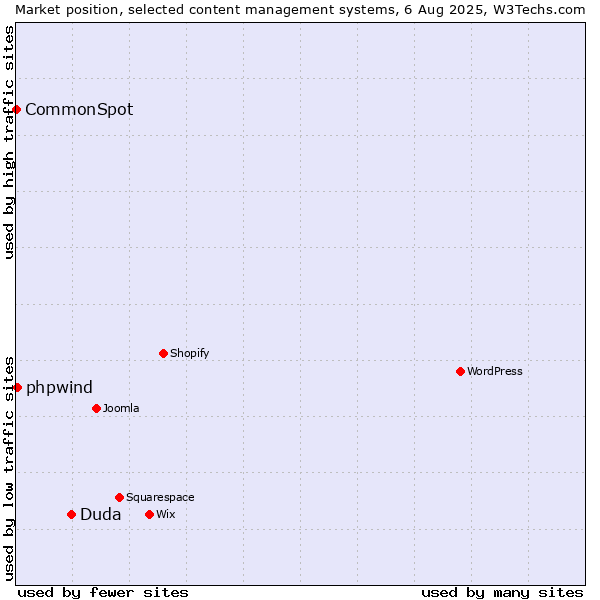 Market position of Duda vs. phpwind vs. CommonSpot