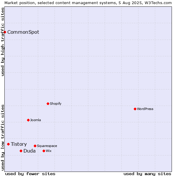 Market position of Duda vs. Tistory vs. CommonSpot