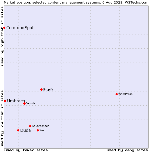 Market position of Duda vs. Umbraco vs. CommonSpot
