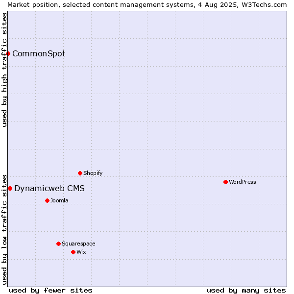 Market position of Dynamicweb CMS vs. CommonSpot